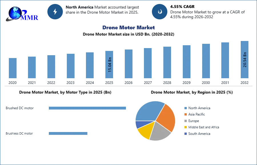 Drone Motor Market