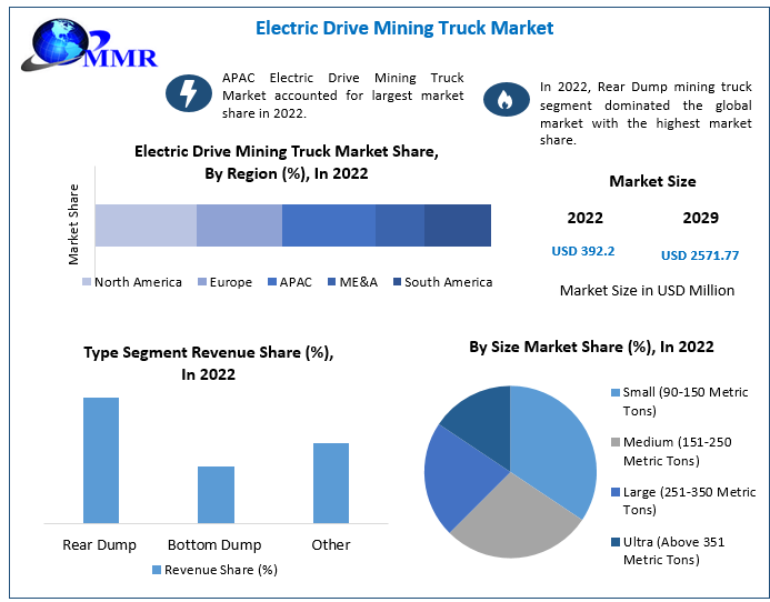 Electric Drive Mining Truck Market