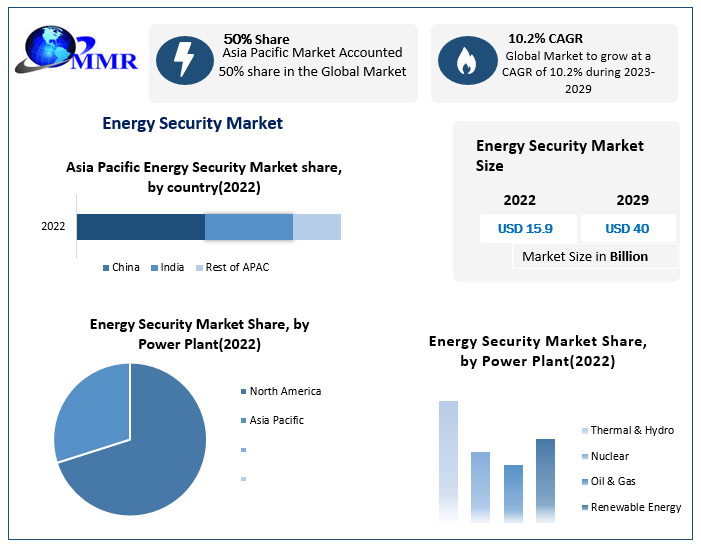 Energy Security Market