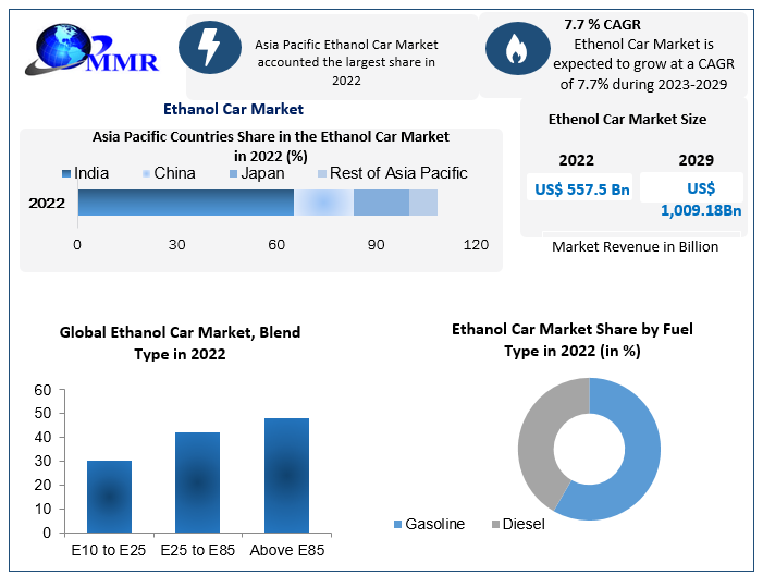 Ethanol Car Market 1