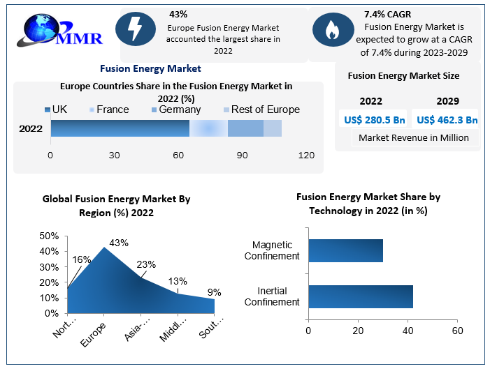 Fusion Energy Market: Global Industry Analysis and Forecast 2022-2029