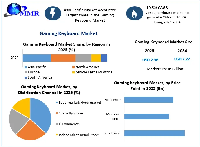 Gaming Keyboard Market Snapshot