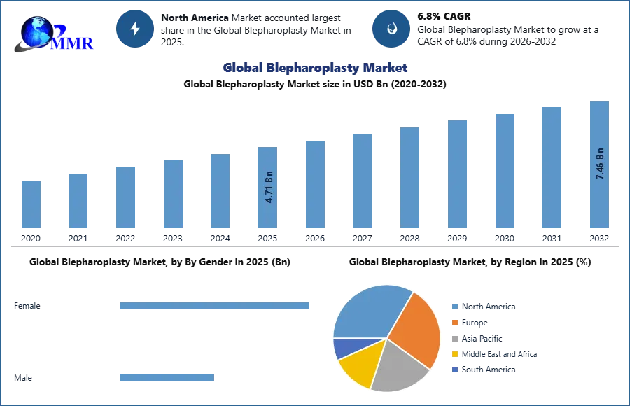 Global Blepharoplasty Market