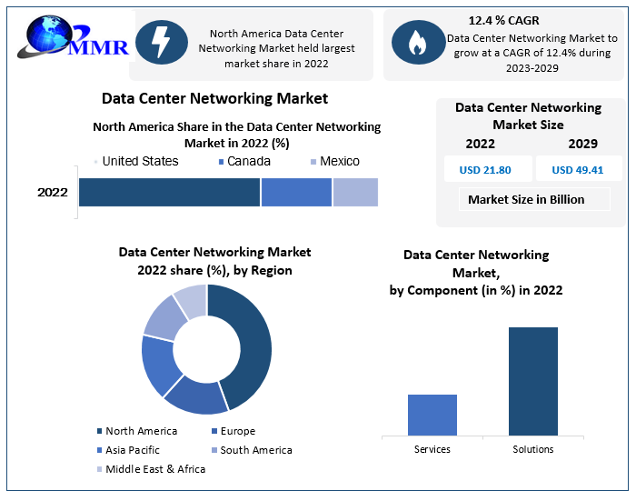 Data Center Networking Market: An Increase in Demand for Cloud Native