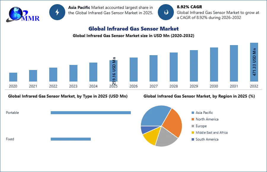 Global Infrared Gas Sensor Market