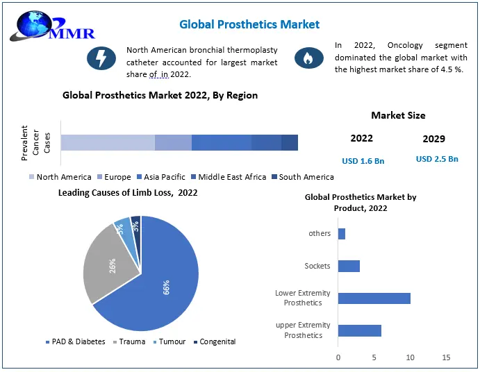 Global Prosthetics Market