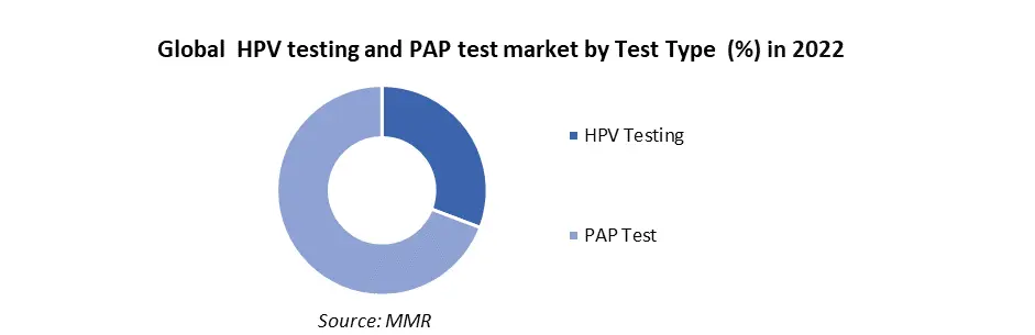 HPV Testing and Pap Test Market 1