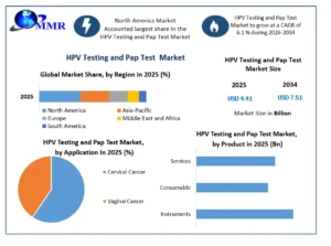 HPV Testing and Pap Test Market