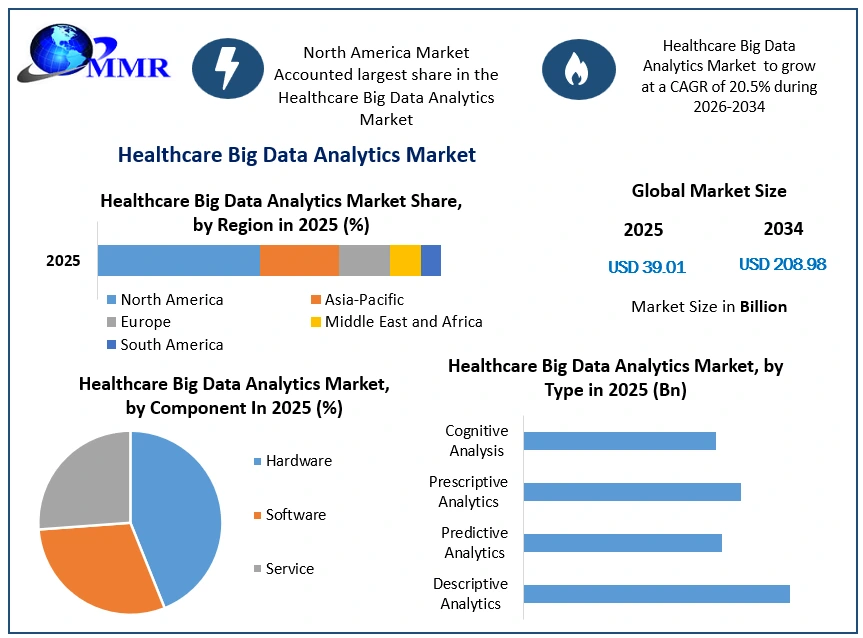 Healthcare Big Data Analytics Market Growth