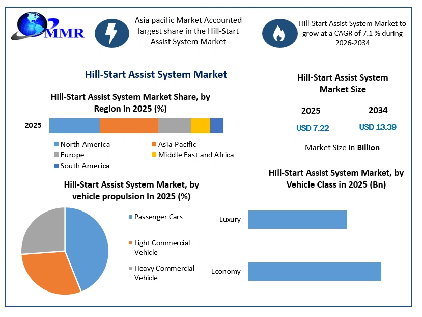 Hill-Start Assist System Market