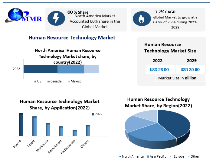 Human Resource Technology Market: Adoption of Artificial Intelligence