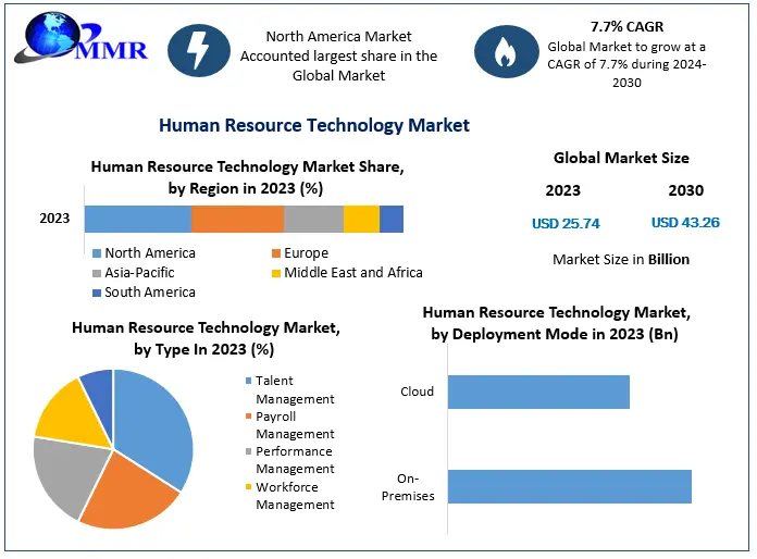 Human Resource Technology Market