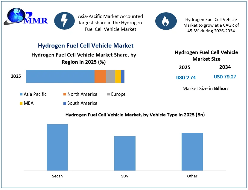 Hydrogen Fuel Cell Vehicle Market size