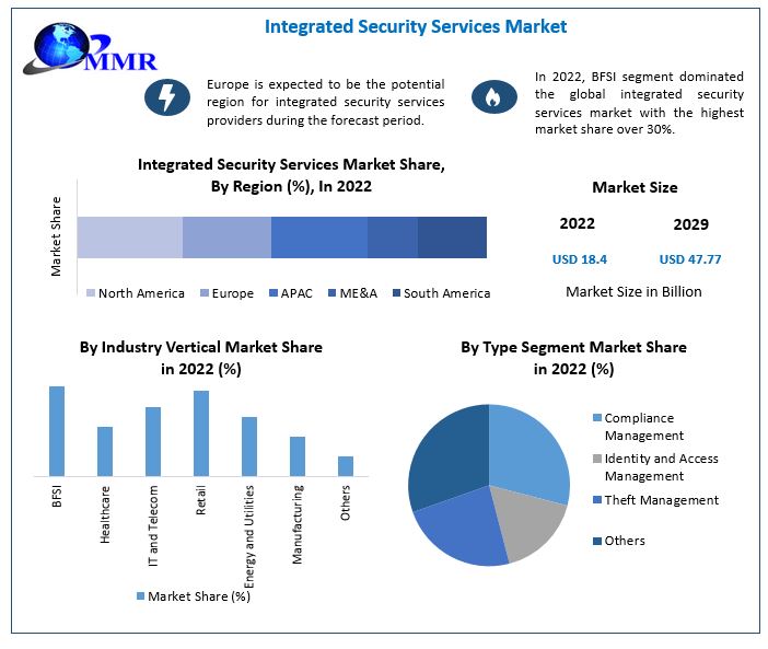 Integrated Security Services Market: Industry Analysis and Forecast 2029