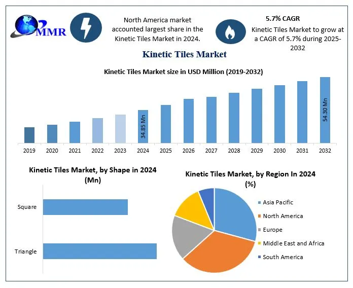 Kinetic Tiles Market