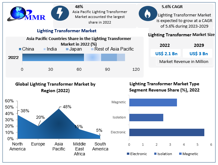 Lighting Transformer Market