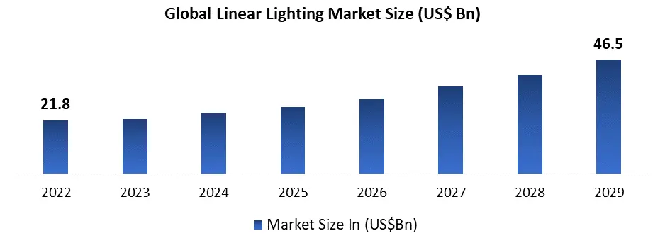 Linear Lighting Market 1