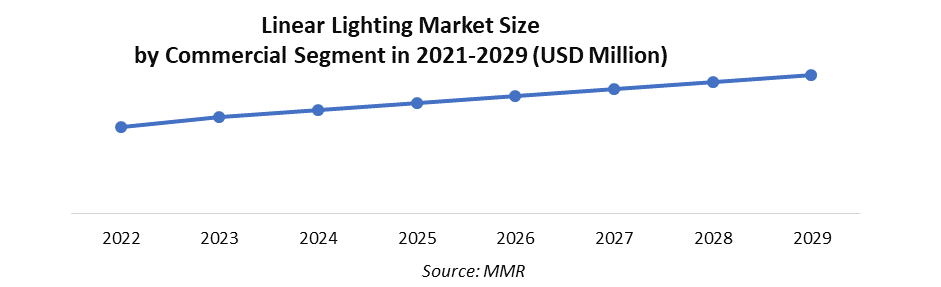 Linear Lighting Market 3
