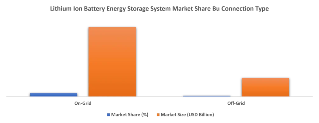 Lthium Ion Battery Energy Storage System Market Share by Connection Type in 2025