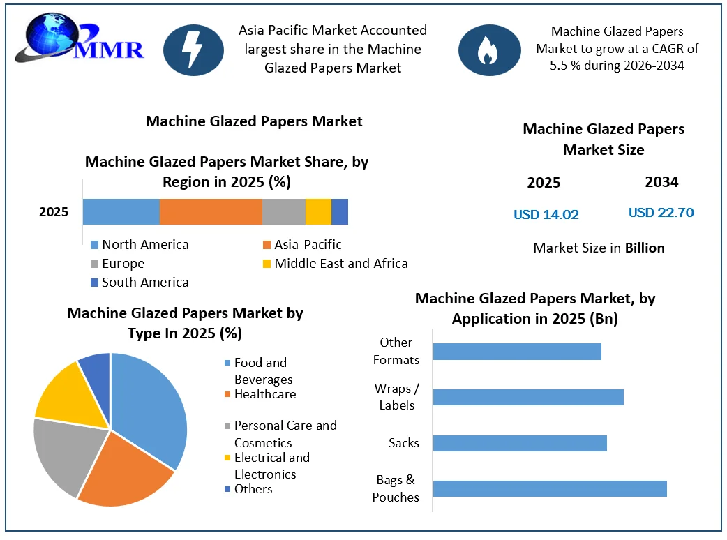 Machine Glazed Papers Market Growth