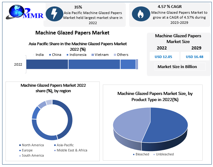 Machine Glazed Papers Market: High Demand for Machine Glazed Papers