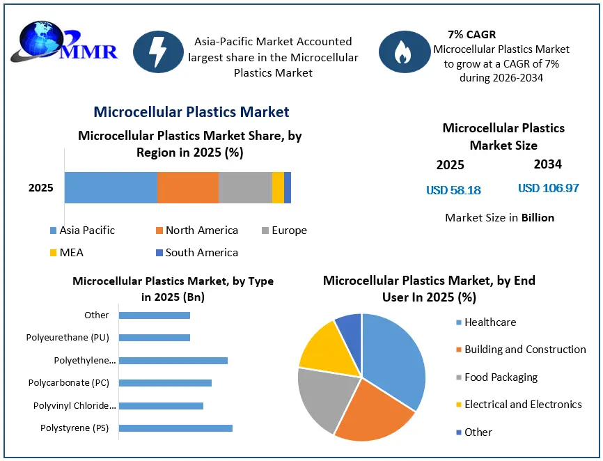 Microcellular Plastics Market to Reach USD 106.97 Billion by 2035 Microcellular Plastics Market to Reach USD 106.97 Billion by 2035