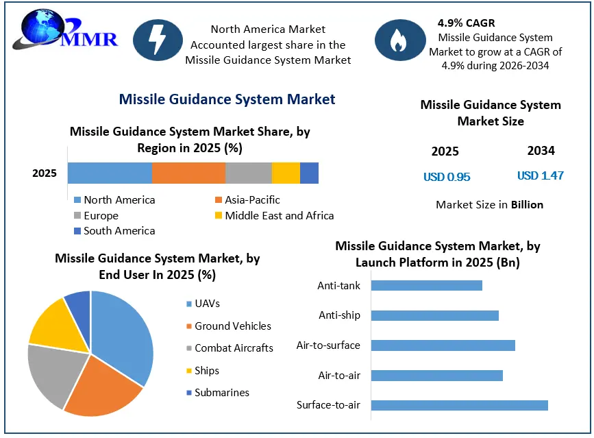 Missile Guidance System Market Growth