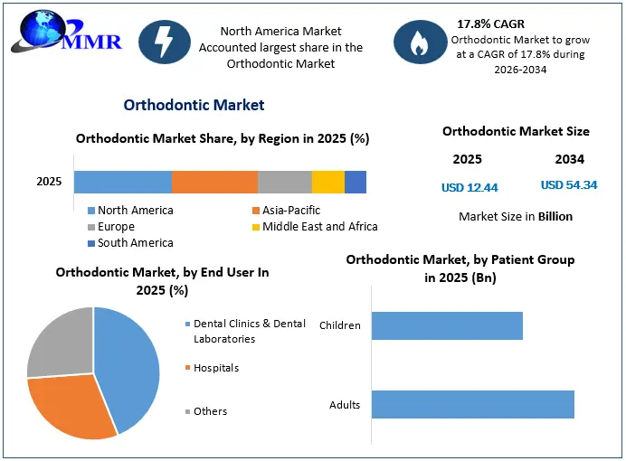 Orthodontic Market Griowth