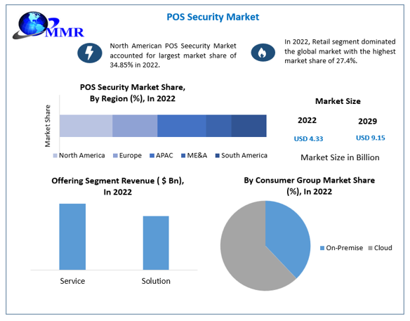 POS Security Market