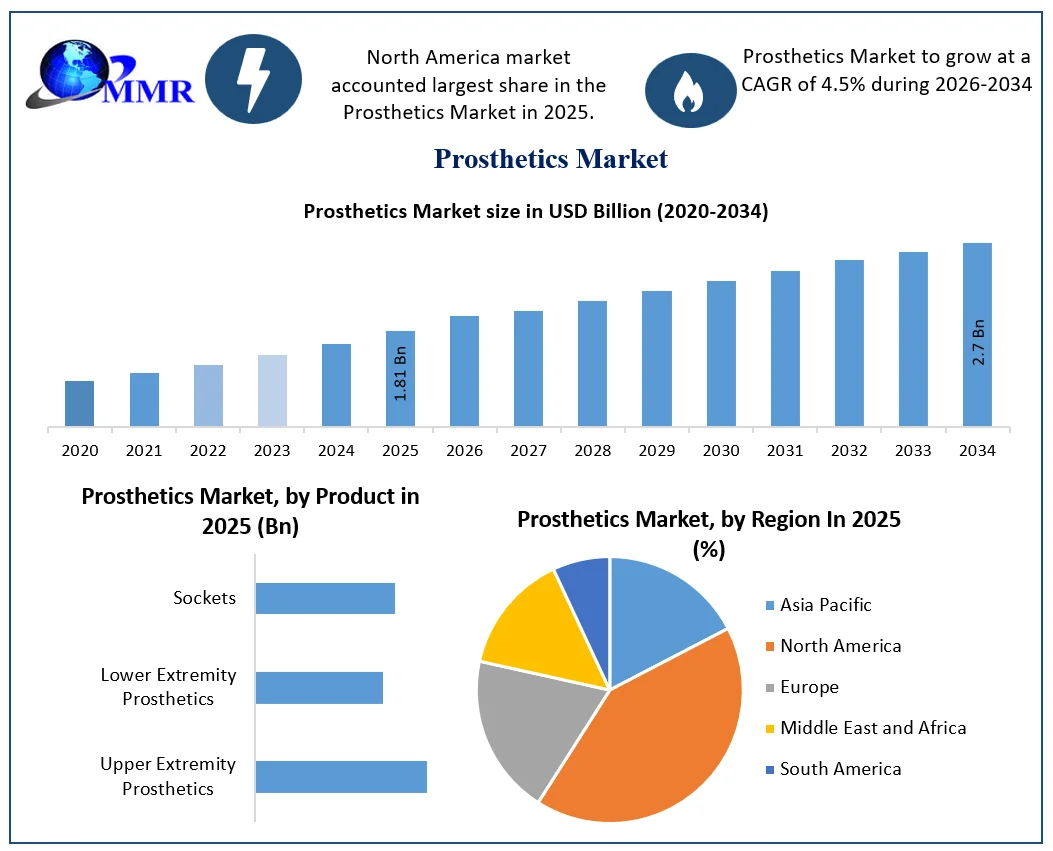 Prosthetics Market Growth