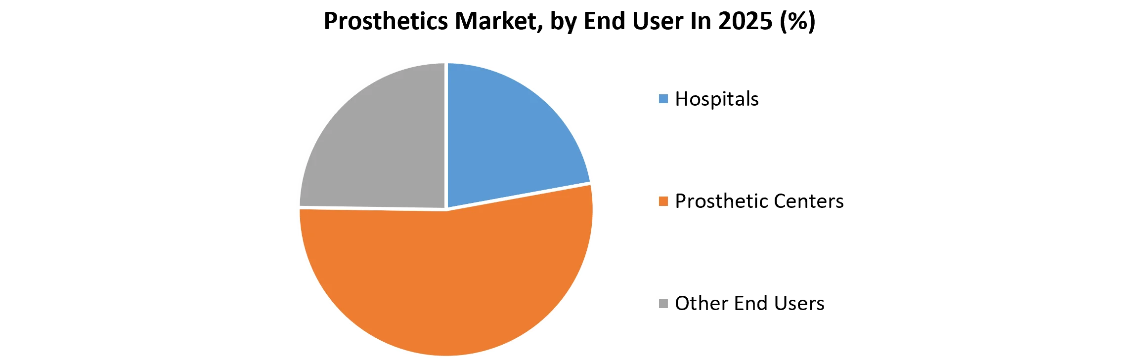 Prosthetics Market, by End User