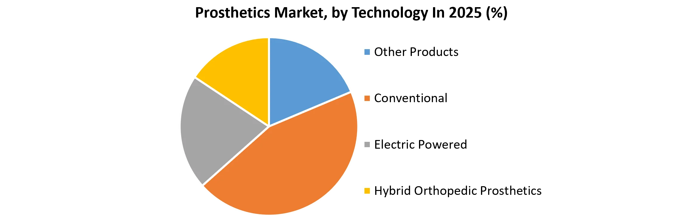 Prosthetics Market, by Technology