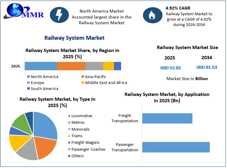 Railway System Market Growth