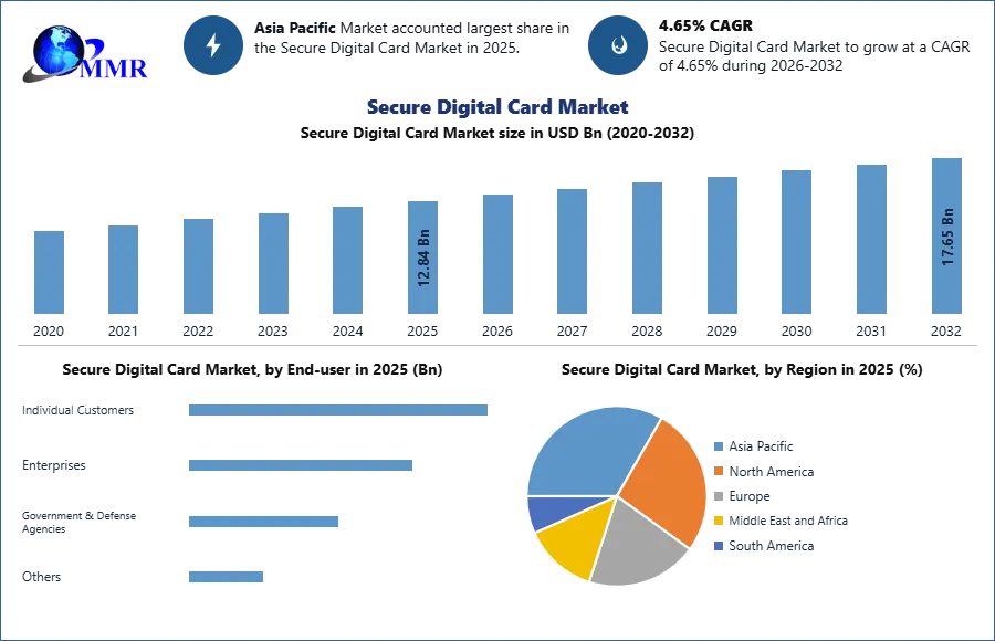 Secure Digital Card Market Growth Analysis