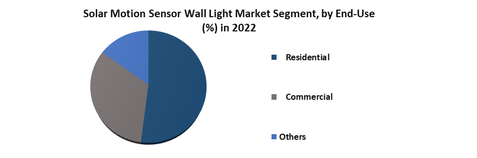 Solar Motion Sensor Wall Light Market 1