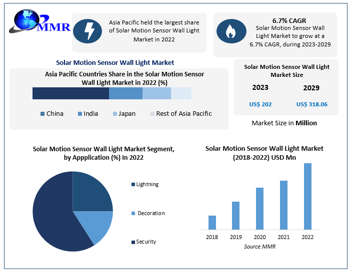 Solar Motion Sensor Wall Light Market