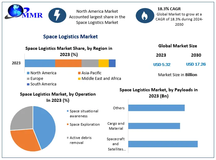 Space Logistics Market