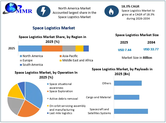 Space Logistics Market Snapshot