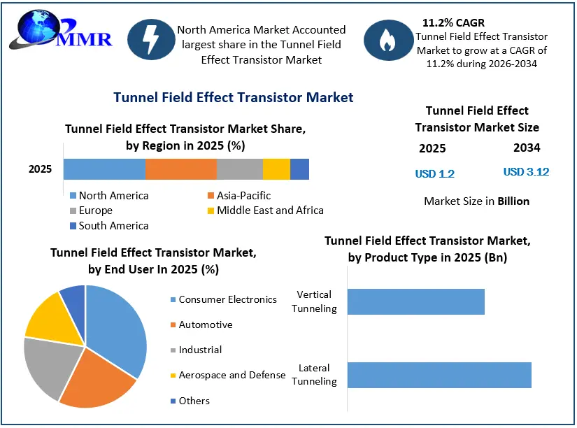 Tunnel Field Effect Transistor Market Growth