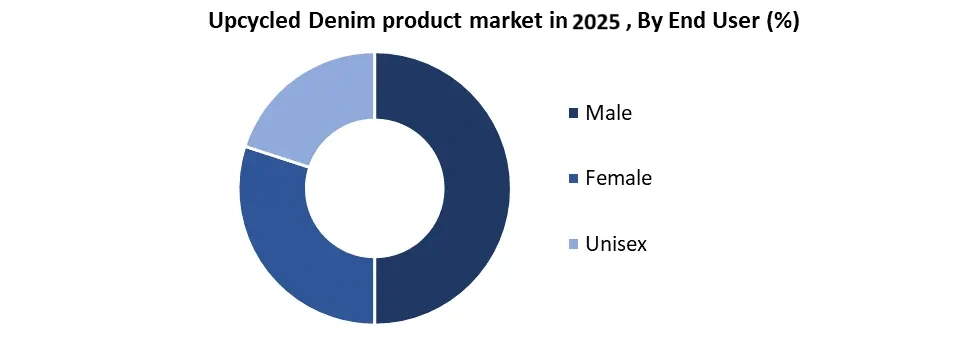 Upcycled-denim-products-Market by End User