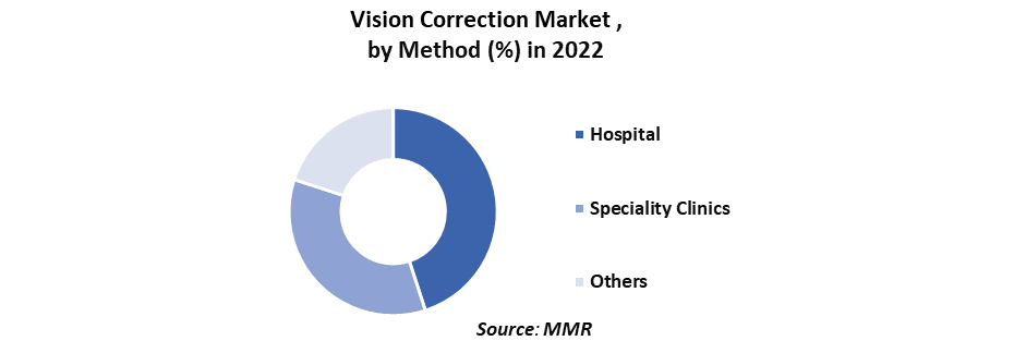 Vision Correction Market 4