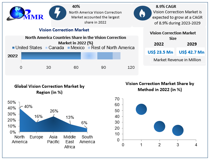 Vision Correction Market