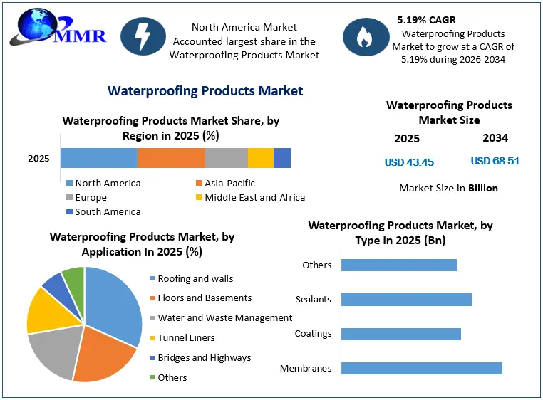 Waterproofing Products Market Growth