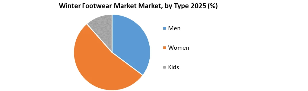 Winter Footwear Market share by end user