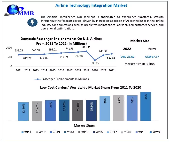 Airline Technology Integration Market: Industry Analysis and Forecast 2029