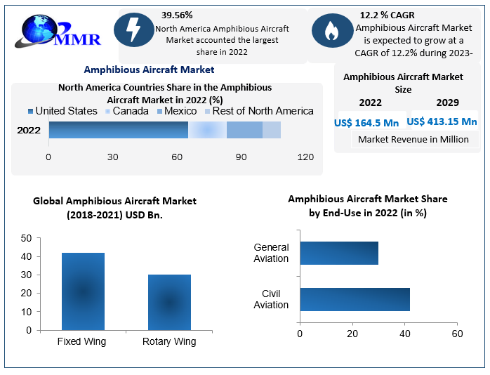 Amphibious Aircraft Market