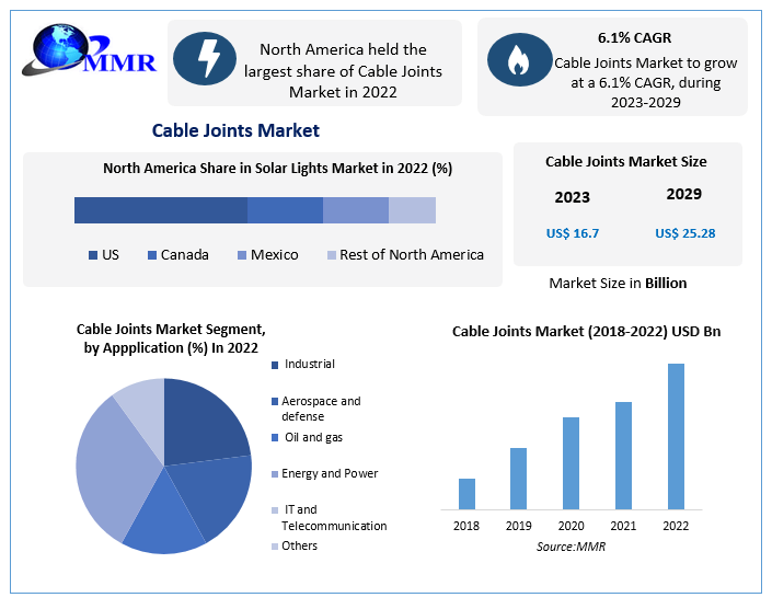 Cable Joints Market 