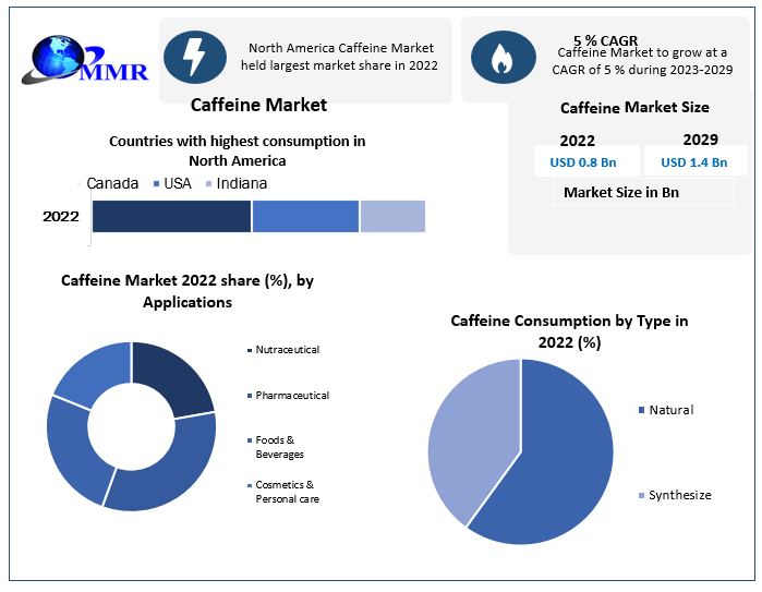 Caffeine Market: Pharmaceutical sector is expected to fuel the market