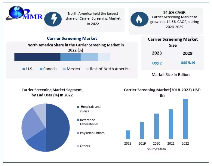 Carrier Screening Market