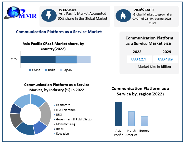 Communication Platform as a Service Market